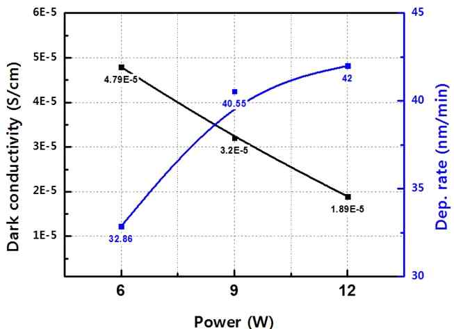 P-layer의 RF-power에 따른 전기적 물성 변화 (a)
