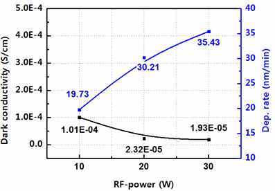 N-layer의 RF-power에 따른 전기적 물성 변화 (a)