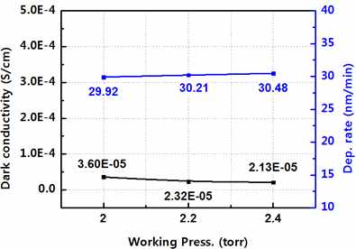 N-layer의 공정 압력에 따른 전기적 물성 변화 (a)
