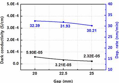 N-layer의 Process gap에 따른 전기적 물성 변화 (a)