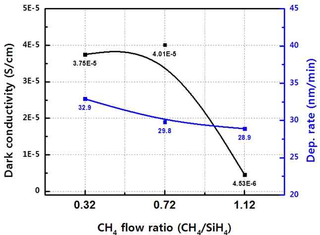P-layer의 CH4 flow ratio에 따른 전기적 물성 및 증착률변화 (a)
