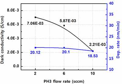 N-layer의 PH3 gas flow에 따른 전기적 물성 변화 (a)