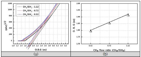 CH4 flow ratio에 따른 밴드갭 변화 (a), (b)