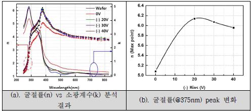 Bias 강도에 따른 Si 박막의 결정화도 변화