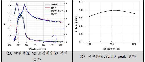 RF-power 따른 Si 박막의 결정화도 변화