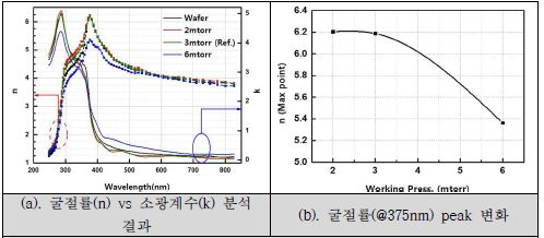 공정압력 따른 Si 박막의 결정화도 변화