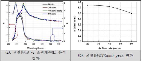 Total gas flow rate 따른 Si 박막의 결정화도 변화