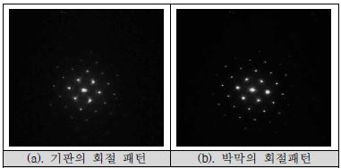 300℃에서 증착한 Si 박막의 회절패턴 분석 결과