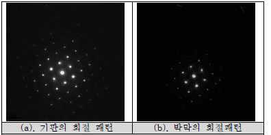 350℃에서 증착한 Si 박막의 회절패턴 분석 결과