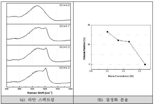 가스 희석배율에 따른 라만 스펙트럼과 결정화분율