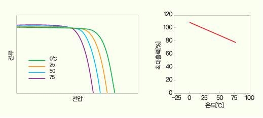 Si 웨이퍼 태양광 모듈의 표면온도 상승에 따른 출력(전압) 저하발생