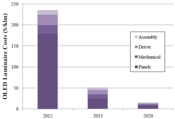 OLED Luminaire Cost Targets($/klm)