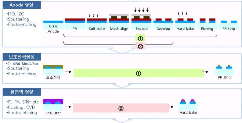 OLED Backplane 형성 공정