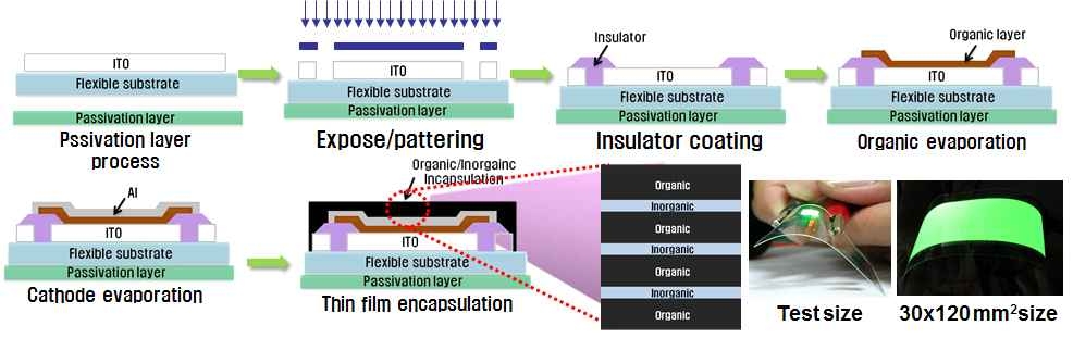 Flexible OLED조명 전체 공정도(glass base 공정)