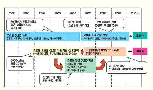 일본 NEDO의 조명용 OLED 기술 로드맵