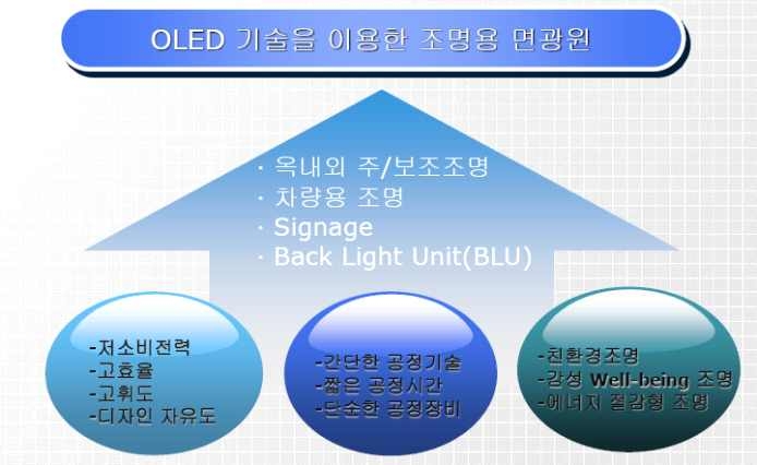 OLED 조명의 기술적 특징