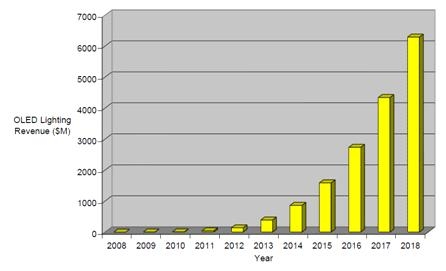 OLED 조명 시장 전망