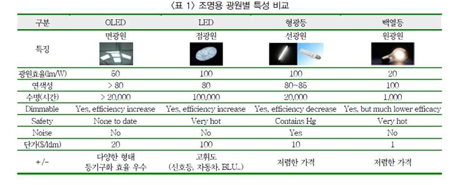 조명용 광원별 특성