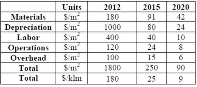 Targets for OLED Panel Costs ($/klm)