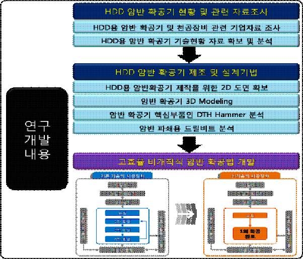 연구개발 세부내용