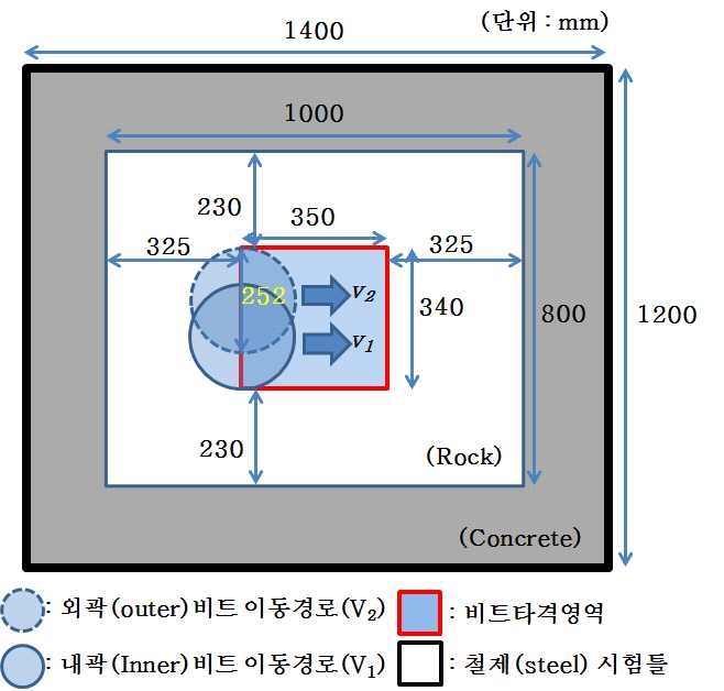 선형굴착시험시 외곽(outer)과 내곽(inner) 비트의 타격영역