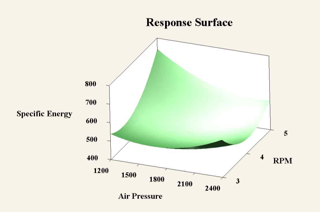비에너지 vs (회전속도, 공기압력)의 반응표면 등고선 (경암)
