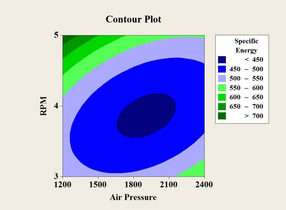 비에너지 vs (회전속도, 공기압축기압력)의 등고선 선도(경암)