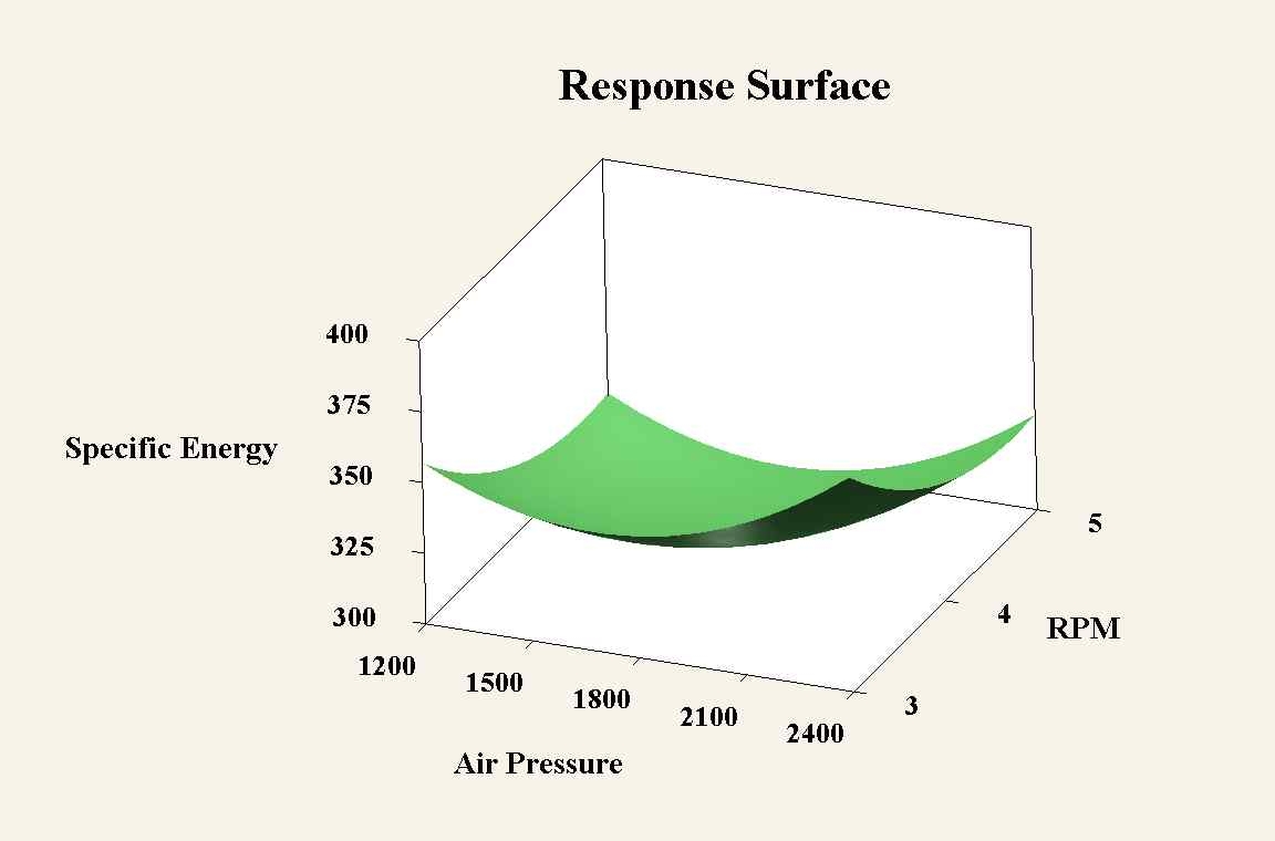 비에너지 vs (회전속도, 공기압축기 압력)의 반응표면 (중경암)