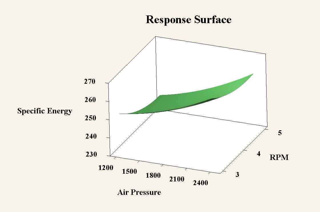 비에너지 vs (회전속도, 공기압축기 압력)의 반응표면 (보통암)