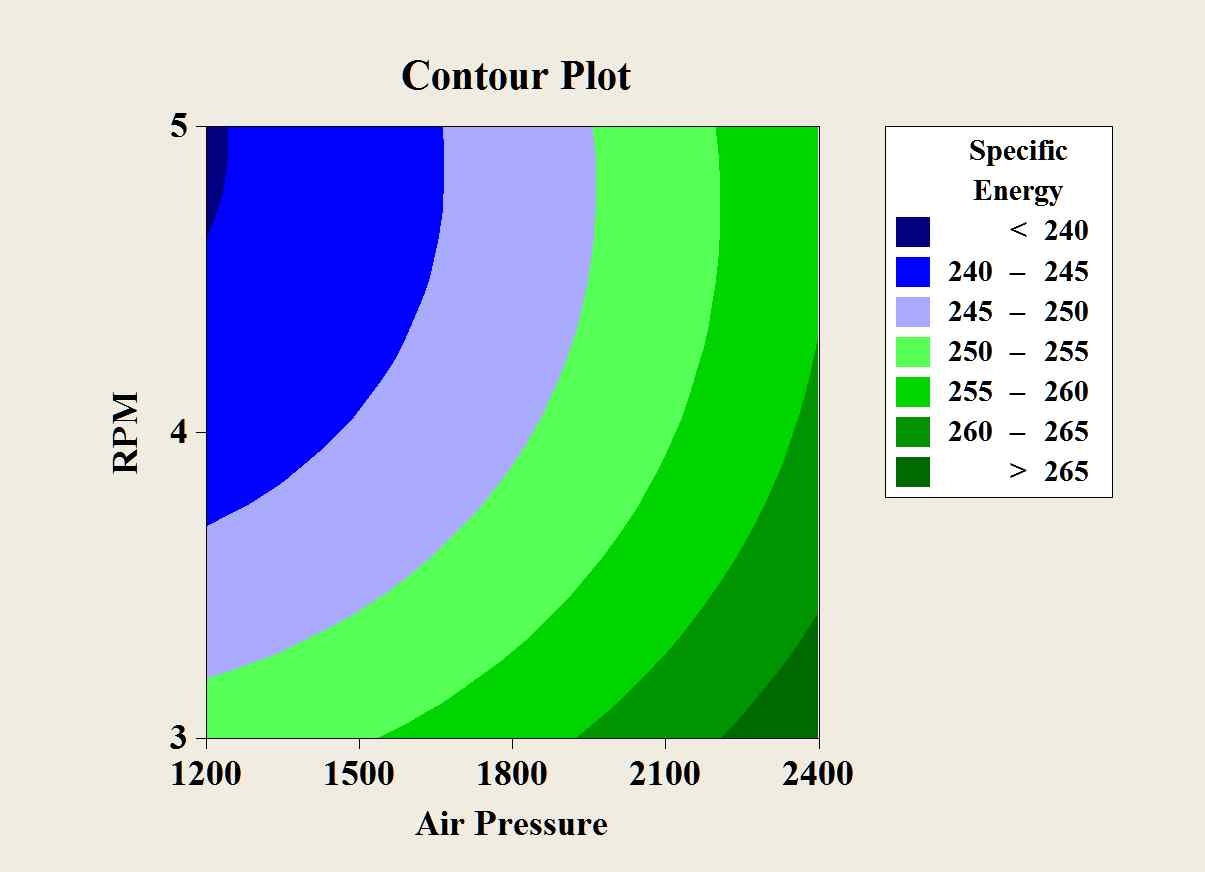 비에너지 vs (회전속도, 공기압축기 압력)의 등고선 선도 (보통암)