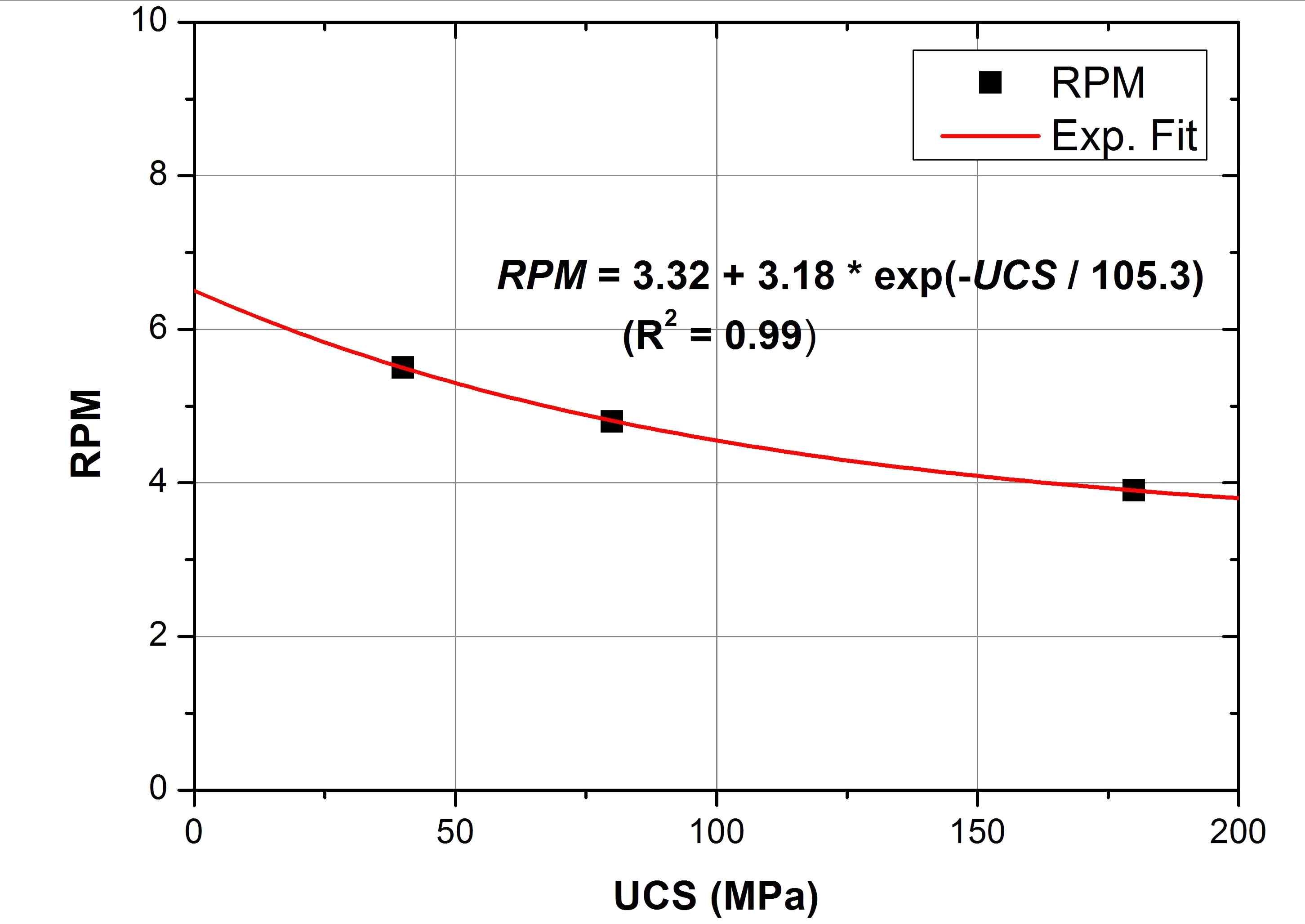 암반강도(UCS)와 최적 RPM의 관계