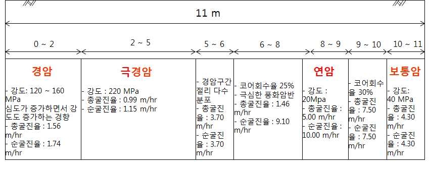 현장시험 시 측정된 암반 구간별 암반확공기 굴진율