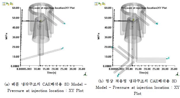 Pressure at injection location 비교