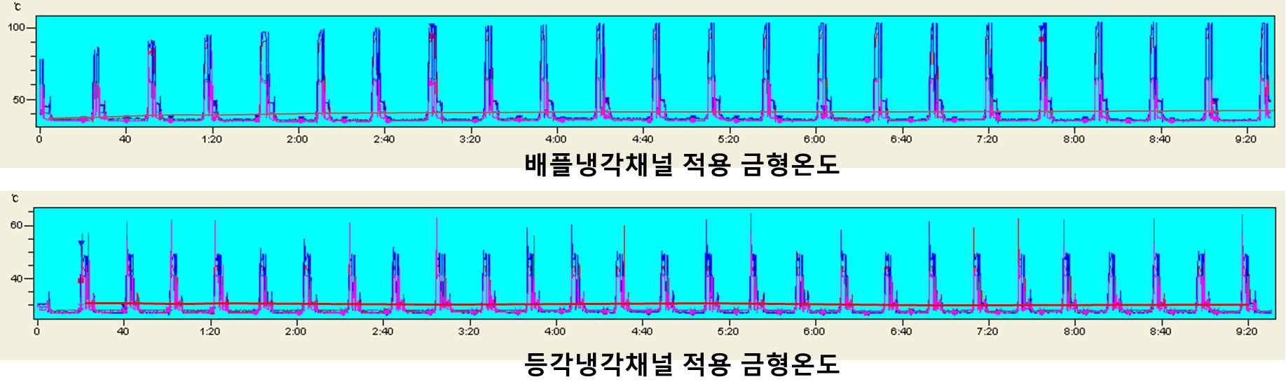 냉각채널별 사출 T/O시 금형의 온도변화