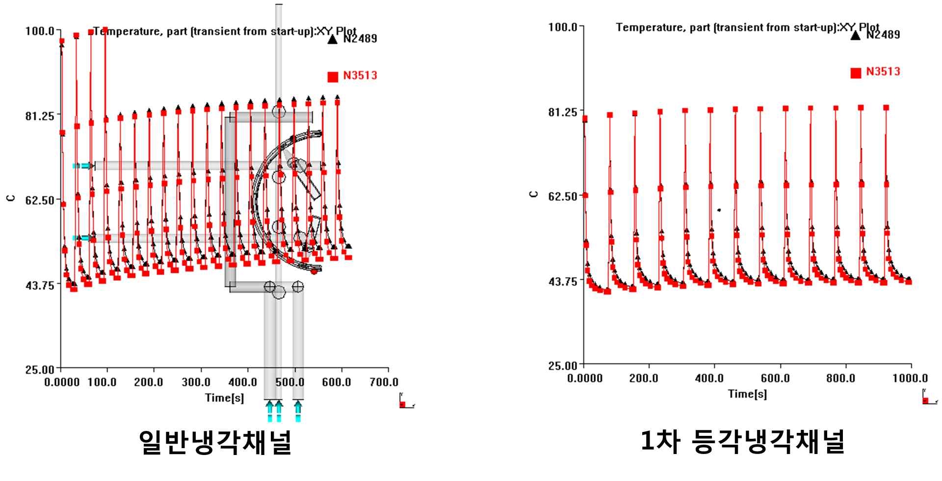 금형의 과도 냉각해석 결과 비교