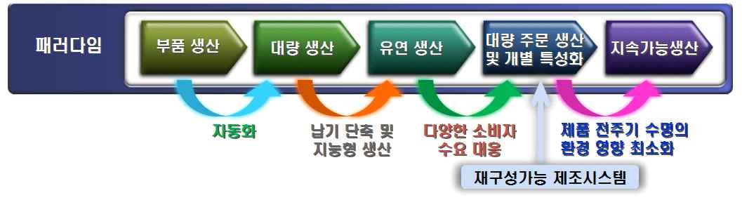 생산기술의 패러다임의 변화