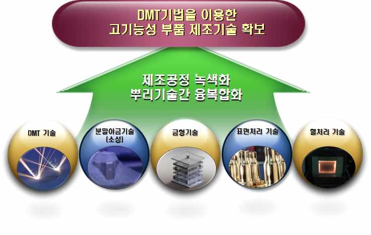 DMT 기술을 이용한 고기능성 부품제조를 위한 기술 융·복합 개략도