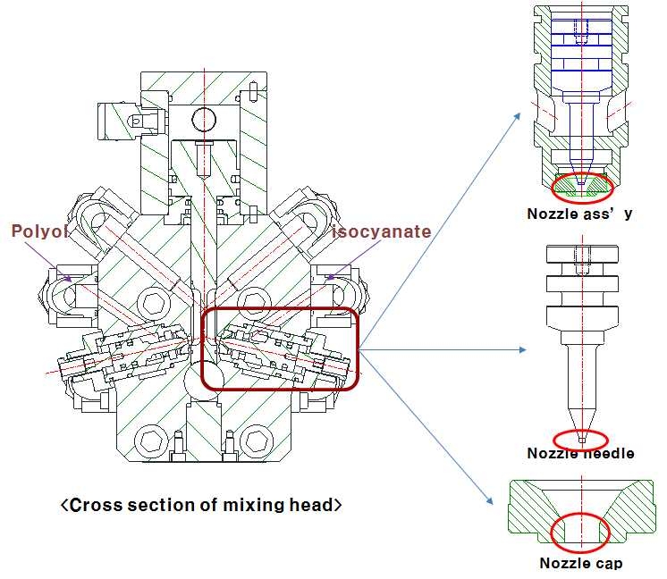 믹싱헤드 단면 및 노즐 구조