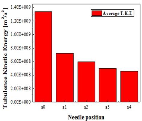 노즐 니들 위치에 따른 T.K.E 비교