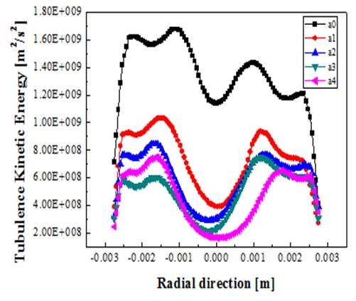 노즐 출구 반경방향 T.K.E 분포