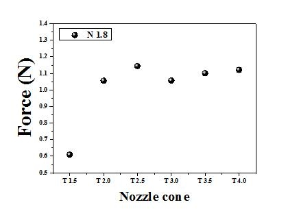 노즐 콘 사이즈에 따른 노즐 분사력