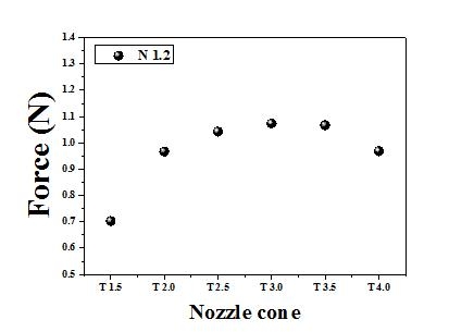 노즐 콘 사이즈에 따른 노즐 분사력