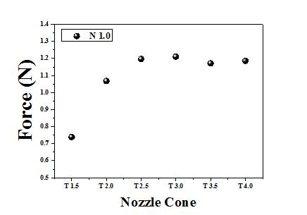노즐 콘 사이즈에 따른 노즐 분사력