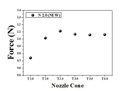 노즐 콘 사이즈에 따른 노즐 분사력