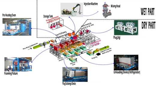 수송기계 및 전자제품용 발포라인 구성도