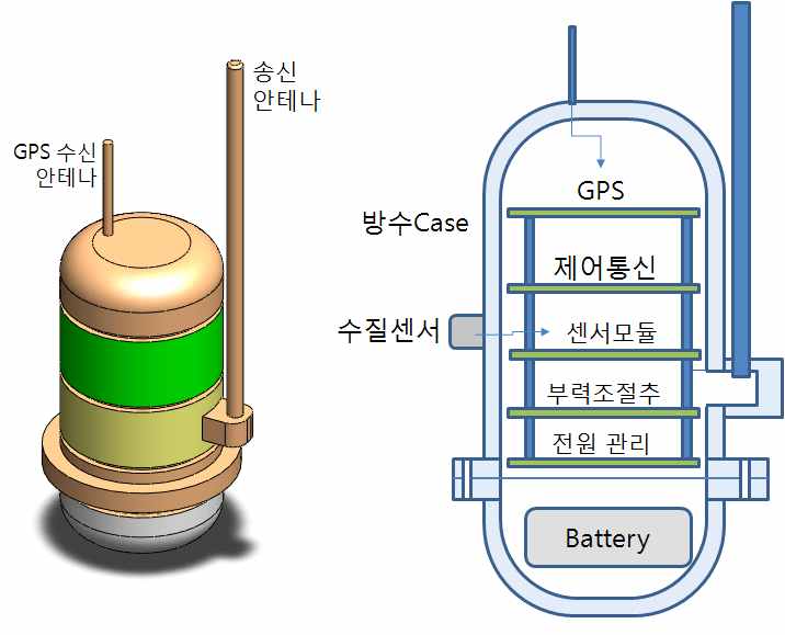 센서 플랫폼의 구현 개념도