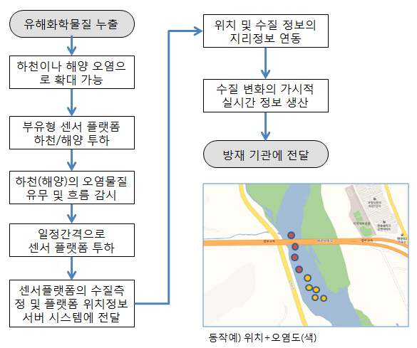 동작 방식 및 수질오염 지리정보 연동 예