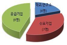 다분야 통합해석 기술 전문가 20인의 소속