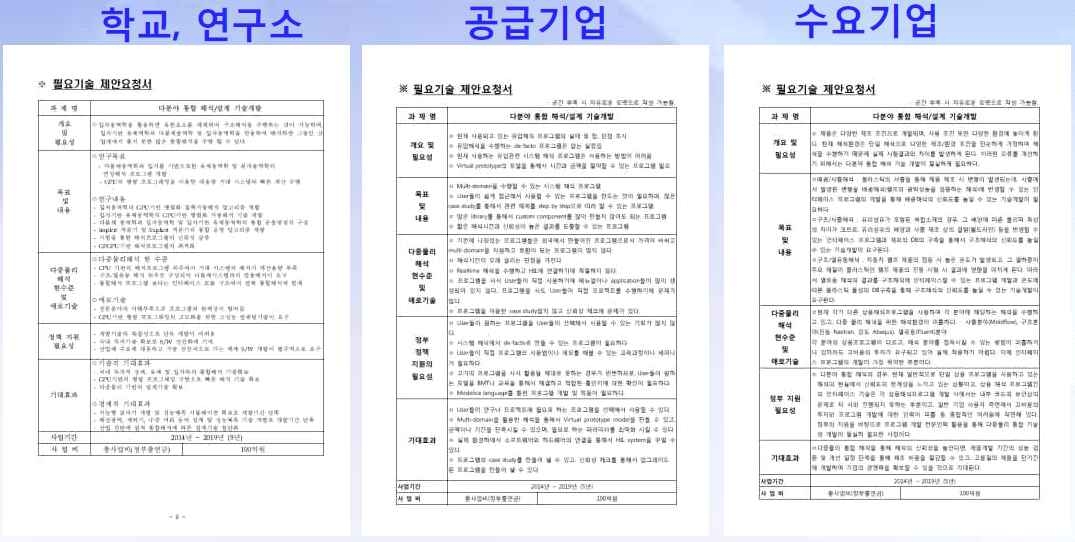 다분야 통합해석, 다중물리 기술 수요조사 보고서