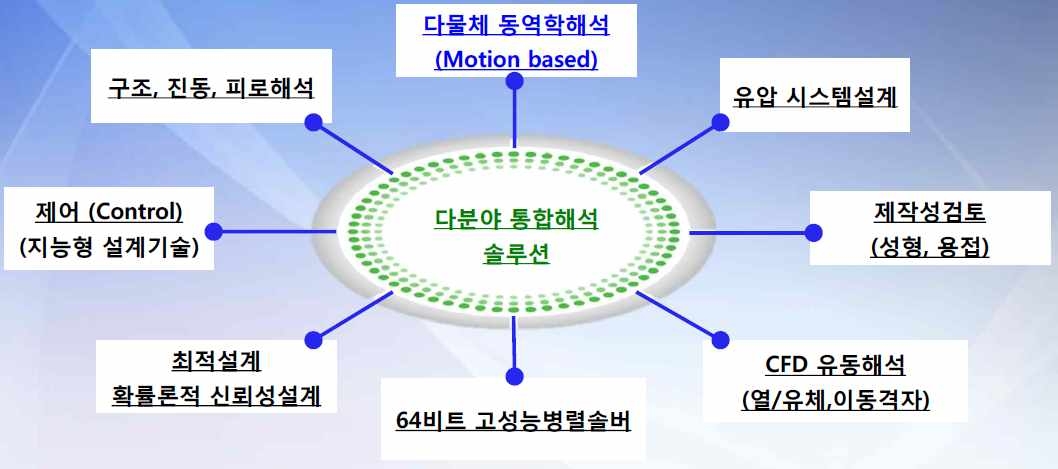 다중물리 통합해석 기술개발 내용